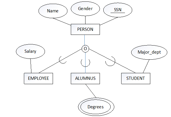 Solved Map The Er Diagram In Figure To A Set Of Relations Chegg