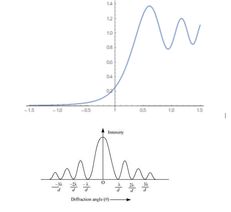 Solved The First Figure Shows A Graph Of Intensity Vs Chegg