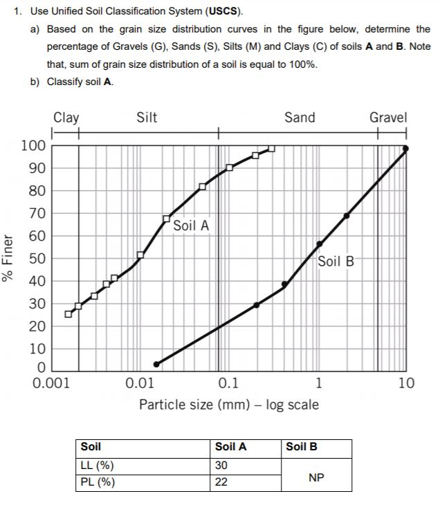 Solved Use Unified Soil Classification System USCS A Chegg