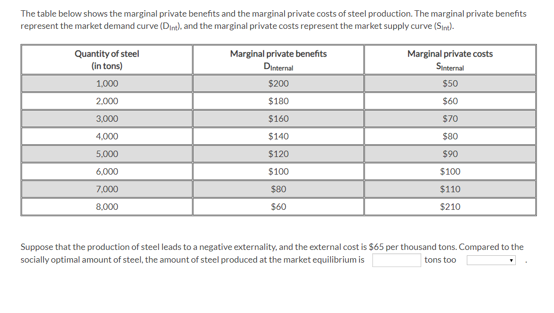 Solved The Table Below Shows The Marginal Private Benefits Chegg