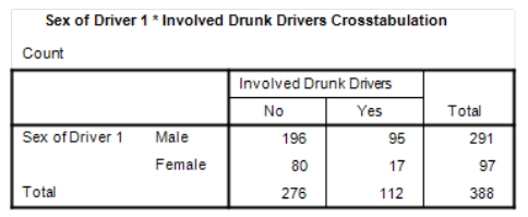 Solved Examine The Association Between The Sex Of The Chegg