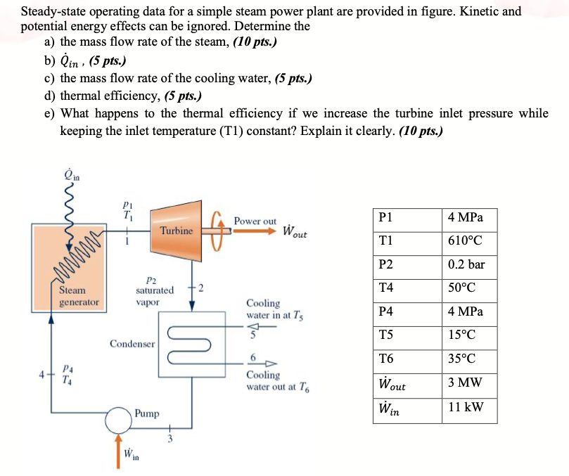 Solved Steady State Operating Data For A Simple Steam Power Chegg