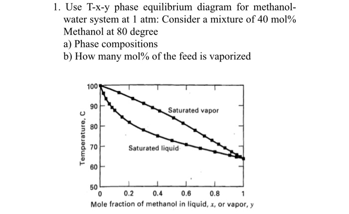 Solved Use T X Y Phase Equilibrium Diagram For Methanol Chegg