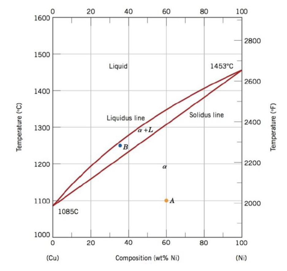 Solved The Figure Presents The Phase Diagram Of The Cu Ni Chegg