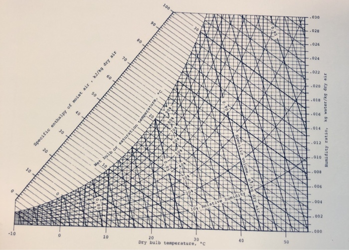 Solved Problem 1 At Steady State Moist Air At 42 Deg C 1 Chegg