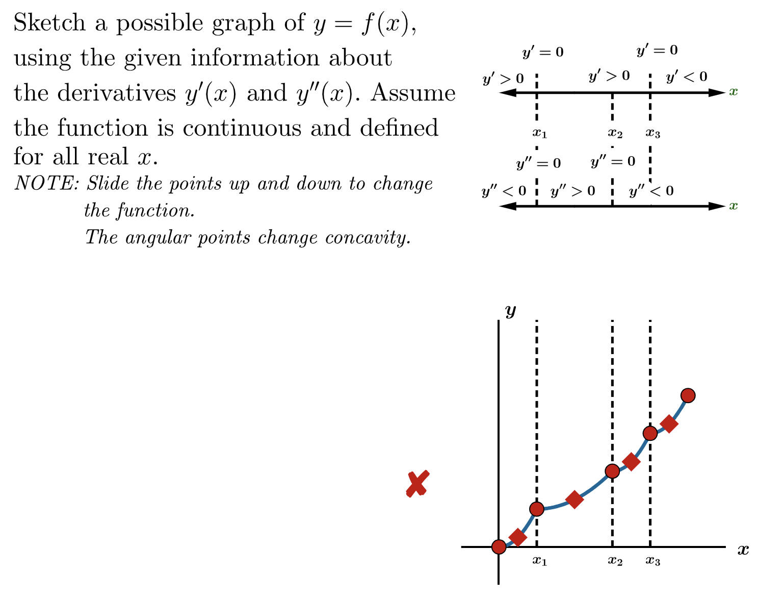 Solved Sketch A Possible Graph Of Y F X Using The Given Chegg