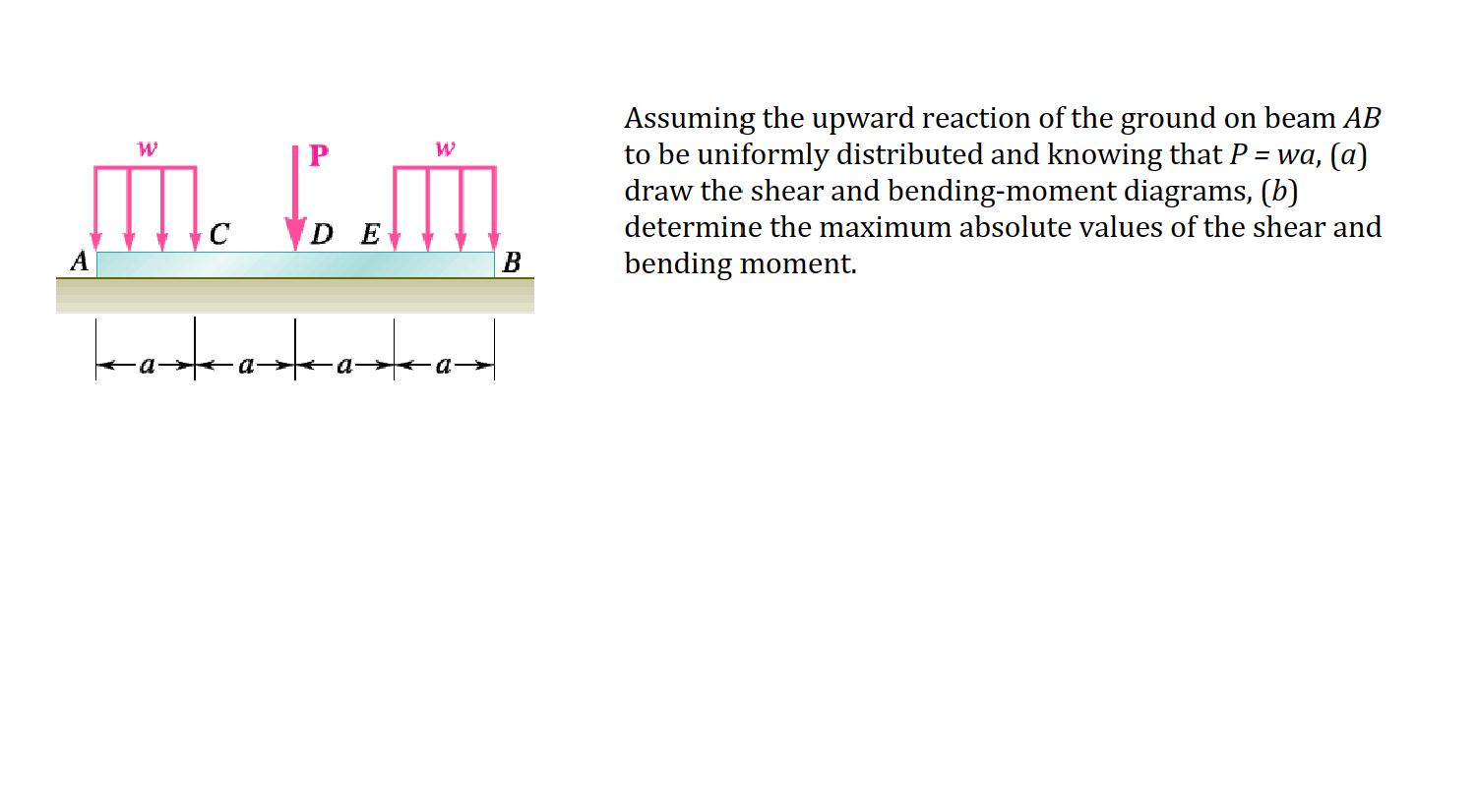 Solved Assuming The Upward Reaction Of The Ground On Beam AB Chegg