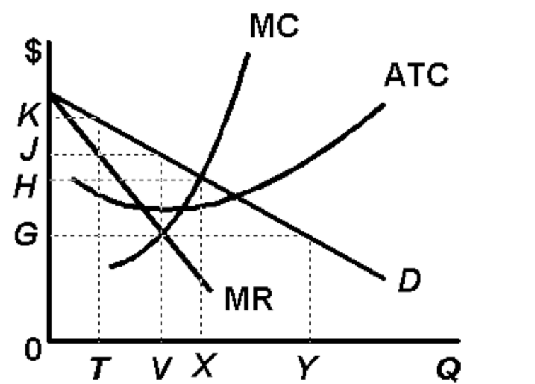 Solved Refer To The Graph This Profit Maximizing Monopolist Chegg