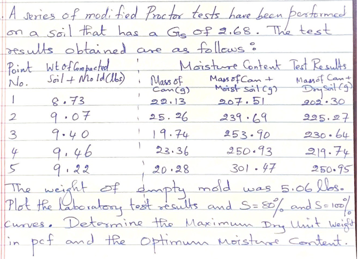 A Series Of Modified Proctor Tests Have Been Chegg