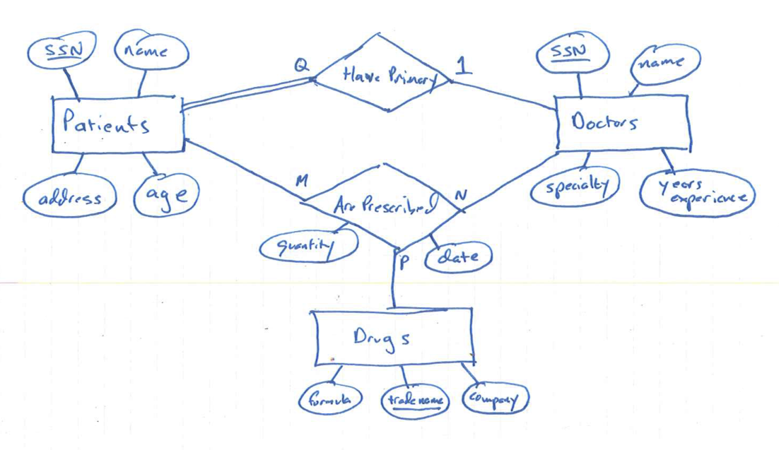 Solved Convert The ERD Shown Below Into A Relational Chegg