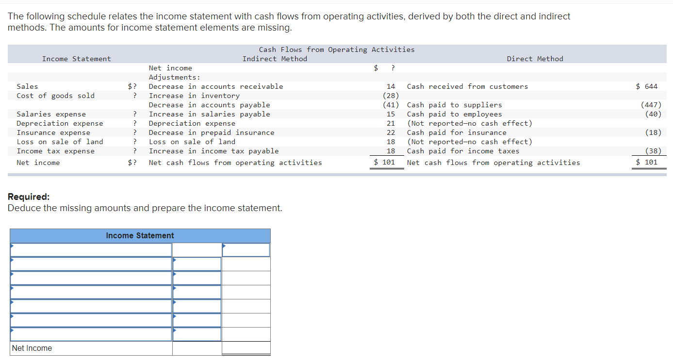 Solved The Following Schedule Relates The Income Statement Chegg