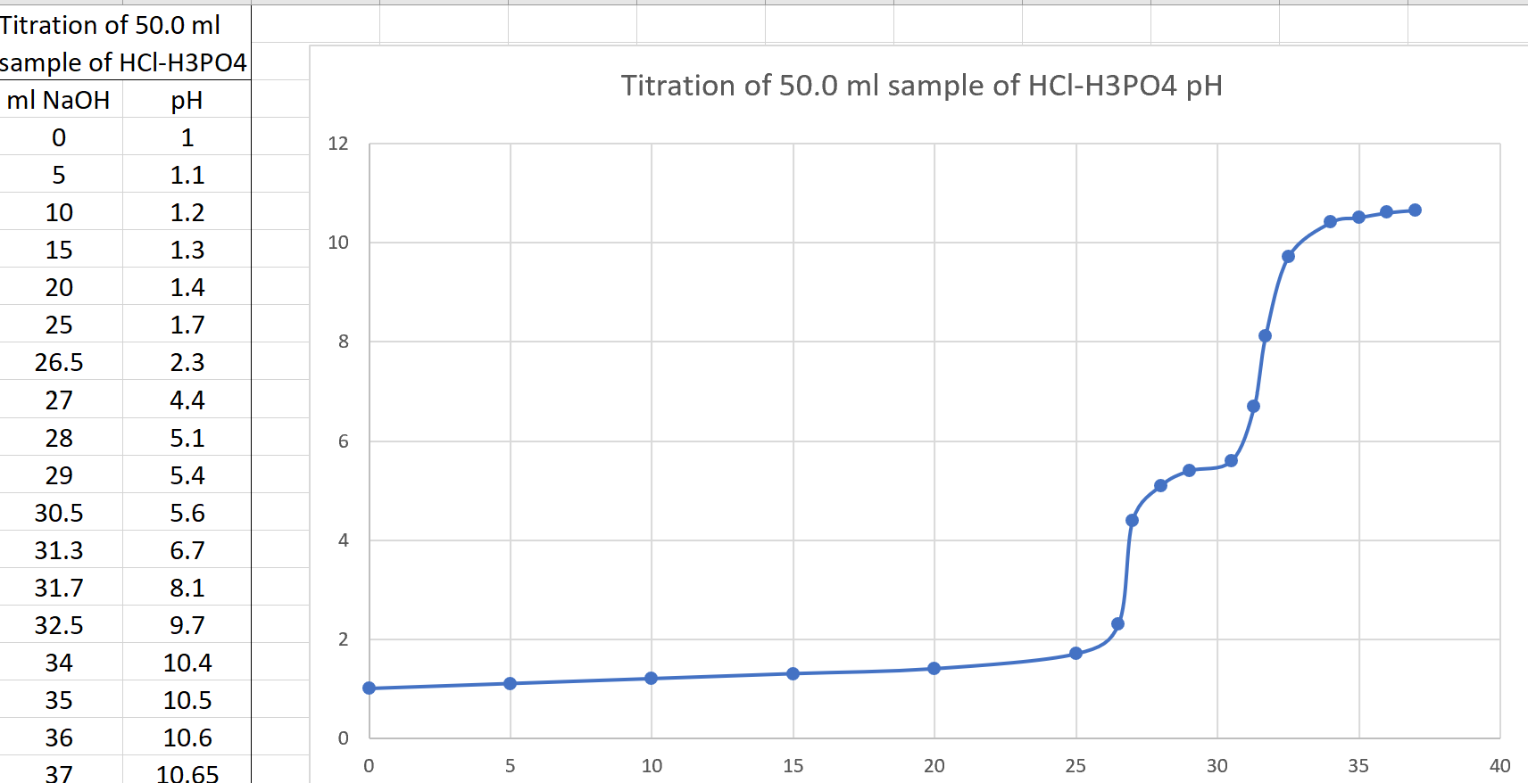 Solved Standardization Of Sodium Hydroxide Attach Graph Of Chegg