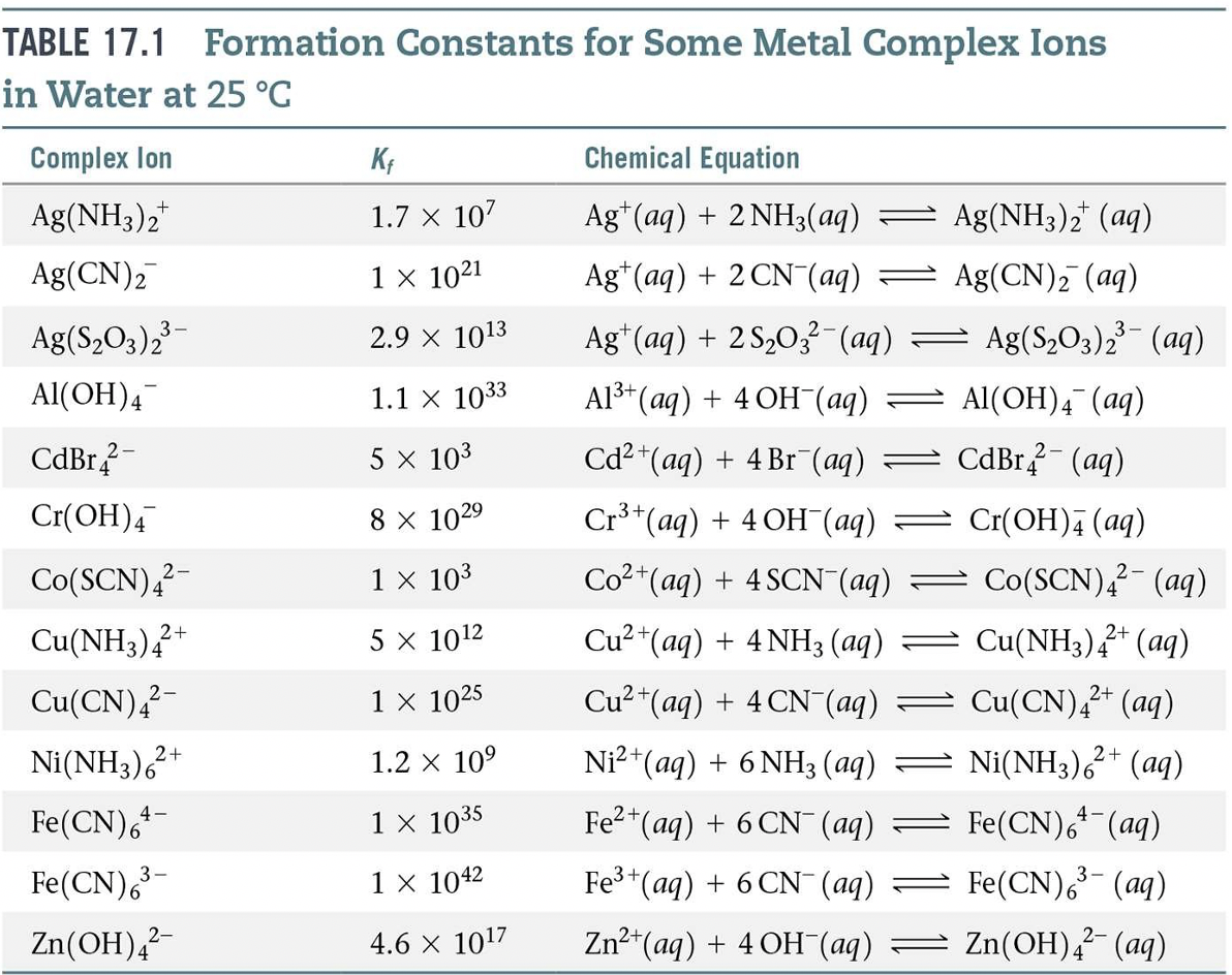 Solved Based On The Kf Values Listed In Table 17 1 Chegg