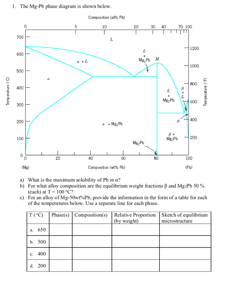 Solved 1 The Mg Pb Phase Diagram Is Shown Below Composition Chegg