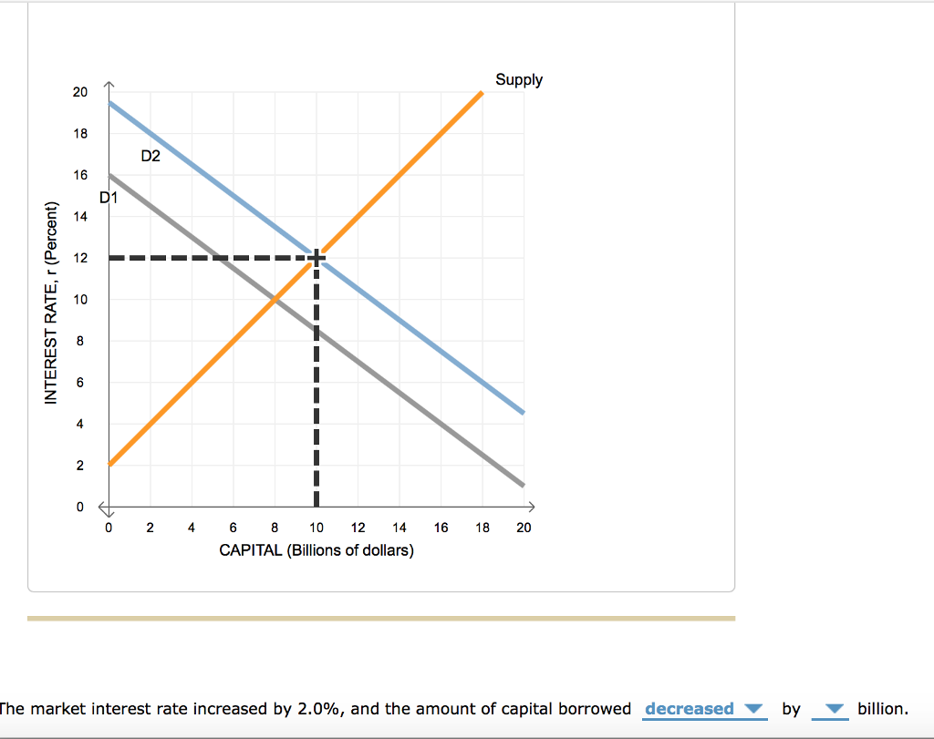 Solved The Following Graph Shows The Supply Of And Demand Chegg