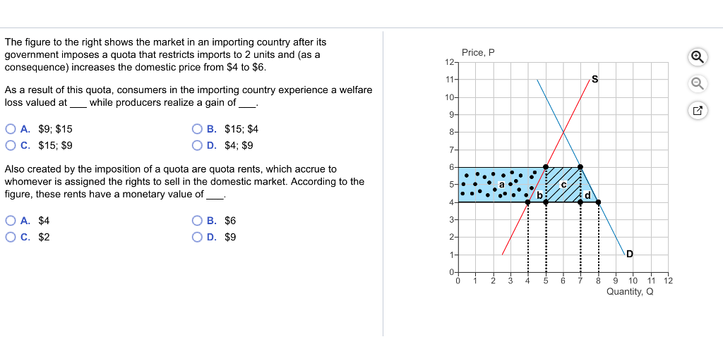 Solved The Figure To The Right Shows The Market In An Chegg