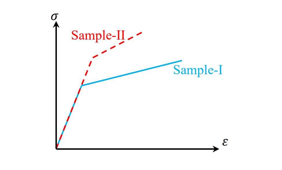 Solved Consider The Tensile Stress Strain Diagrams Of Chegg