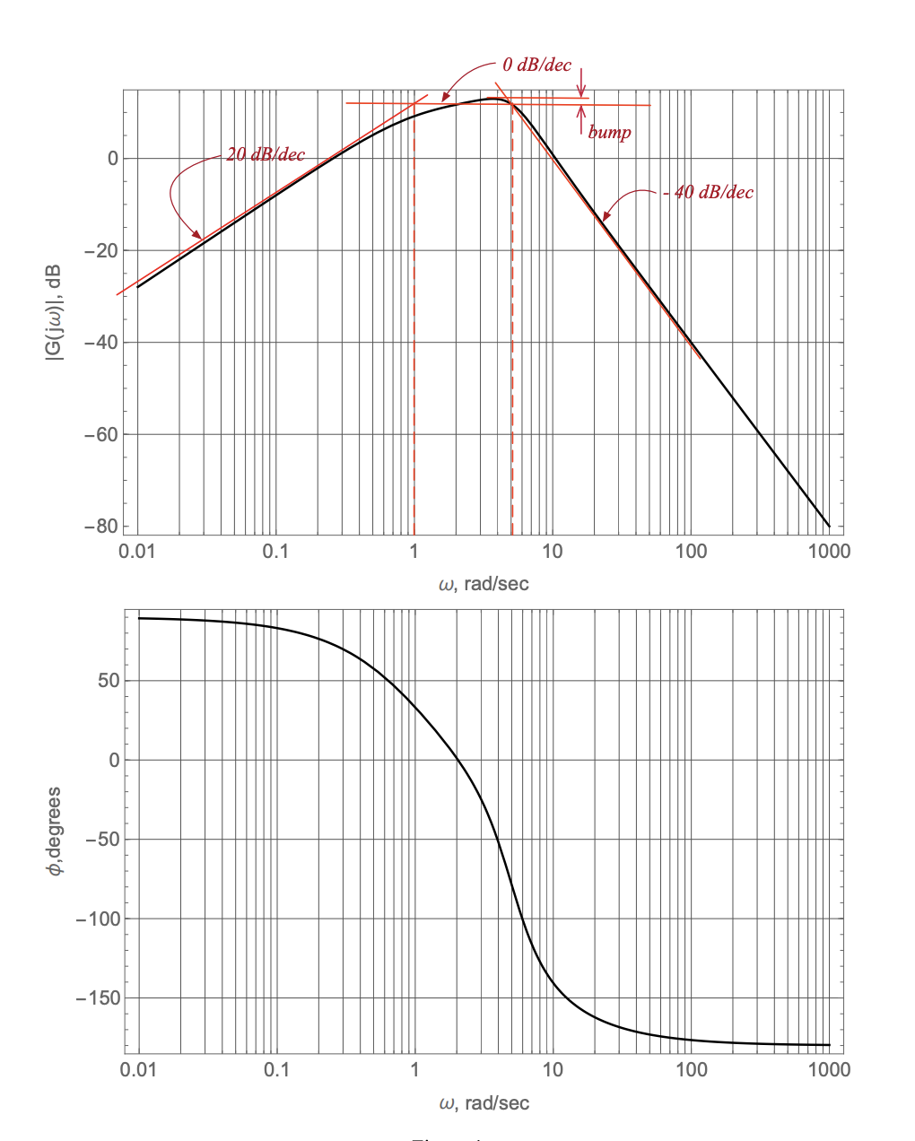 Solved Given A Bode Diagram Of A Dynamic System Shown In Chegg