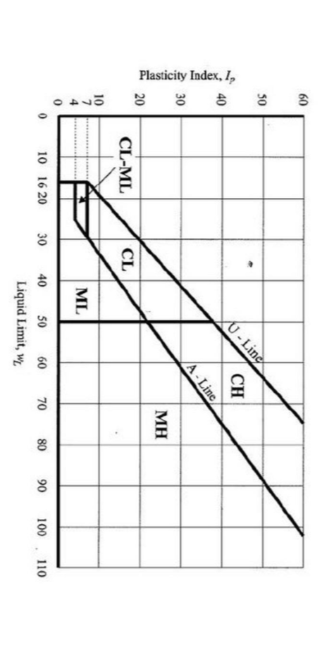 Solved Classify The Following Soils By USCS Classification Chegg