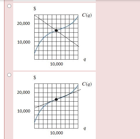 Solved The Figure Below Shows Costs With Q Marked Chegg