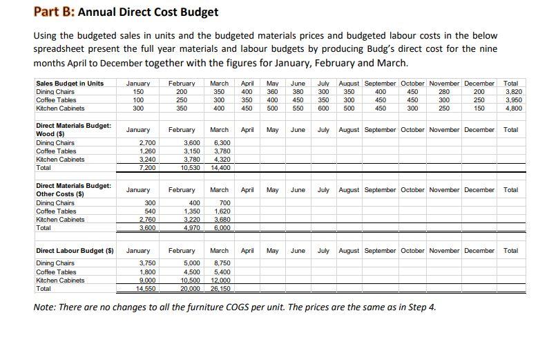 Solved Part B Annual Direct Cost Budget Using The Budgeted Chegg