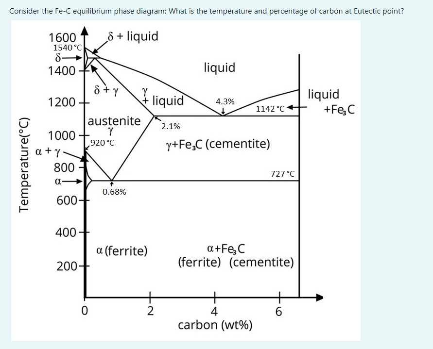 Fe C Equilibrium Phase Diagram Change In Structure Fe Fe