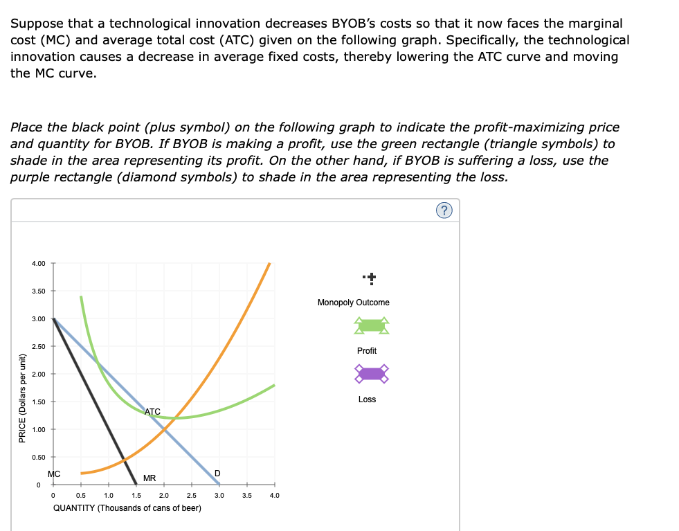 Solved 4 Profit Maximization And Loss Minimization BYOB Is Chegg