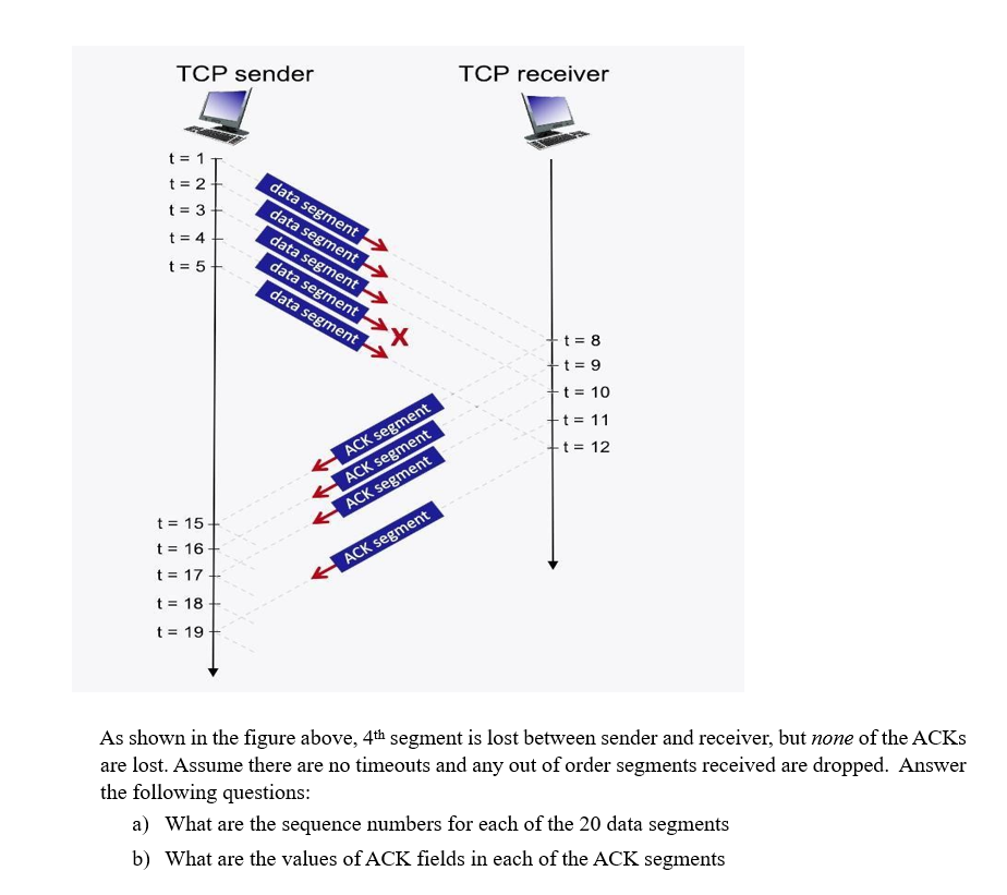 Solved Consider Following Figure Tcp Sender Wants To Send A Chegg