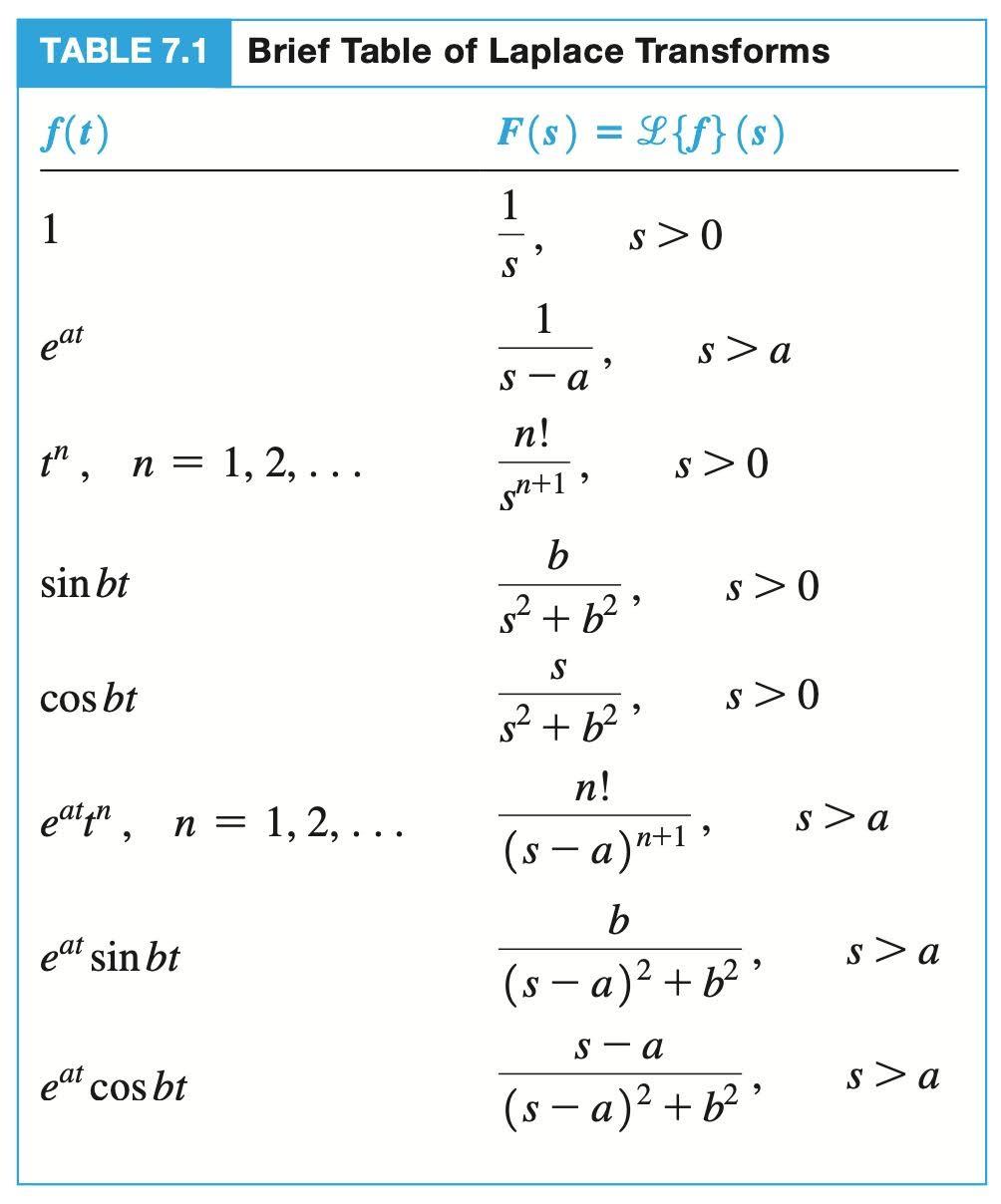 Solved Determine The Laplace Transform Of Given Function Chegg