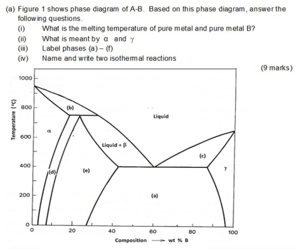 The Phase Diagram Of Solution Of A In B Solved Consider A