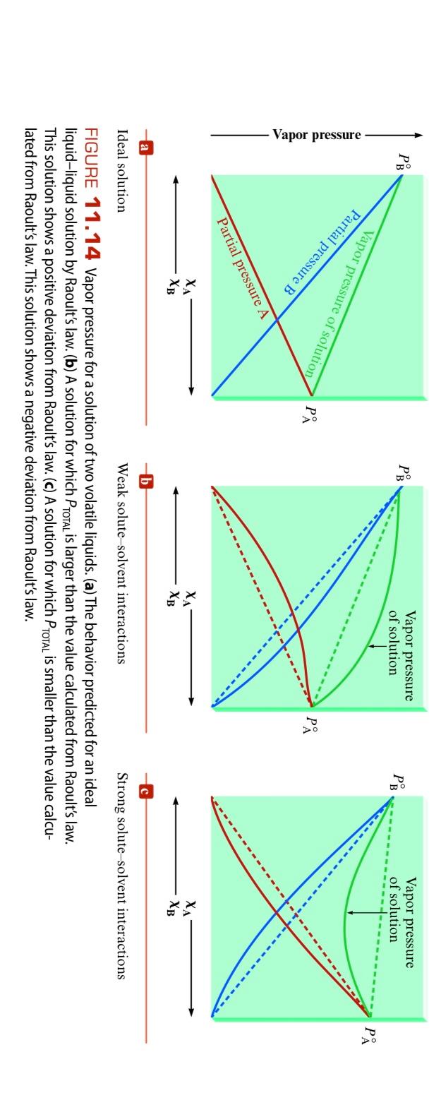 Acetone Phas Diagram Temperature Vs Pressure Solved The Figu