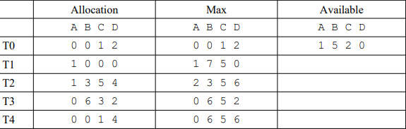 Solved Consider The Following Snapshot Of A System