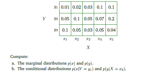 Solved Consider The Following Bivariate Distribution P X Y Chegg