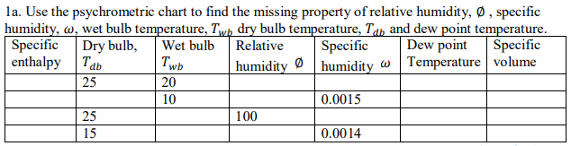 Solved La Use The Psychrometric Chart To Find The Missing Chegg