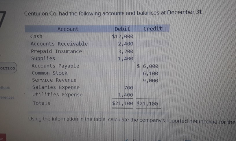 Solved Centurion Co Had The Following Accounts And Balances Chegg