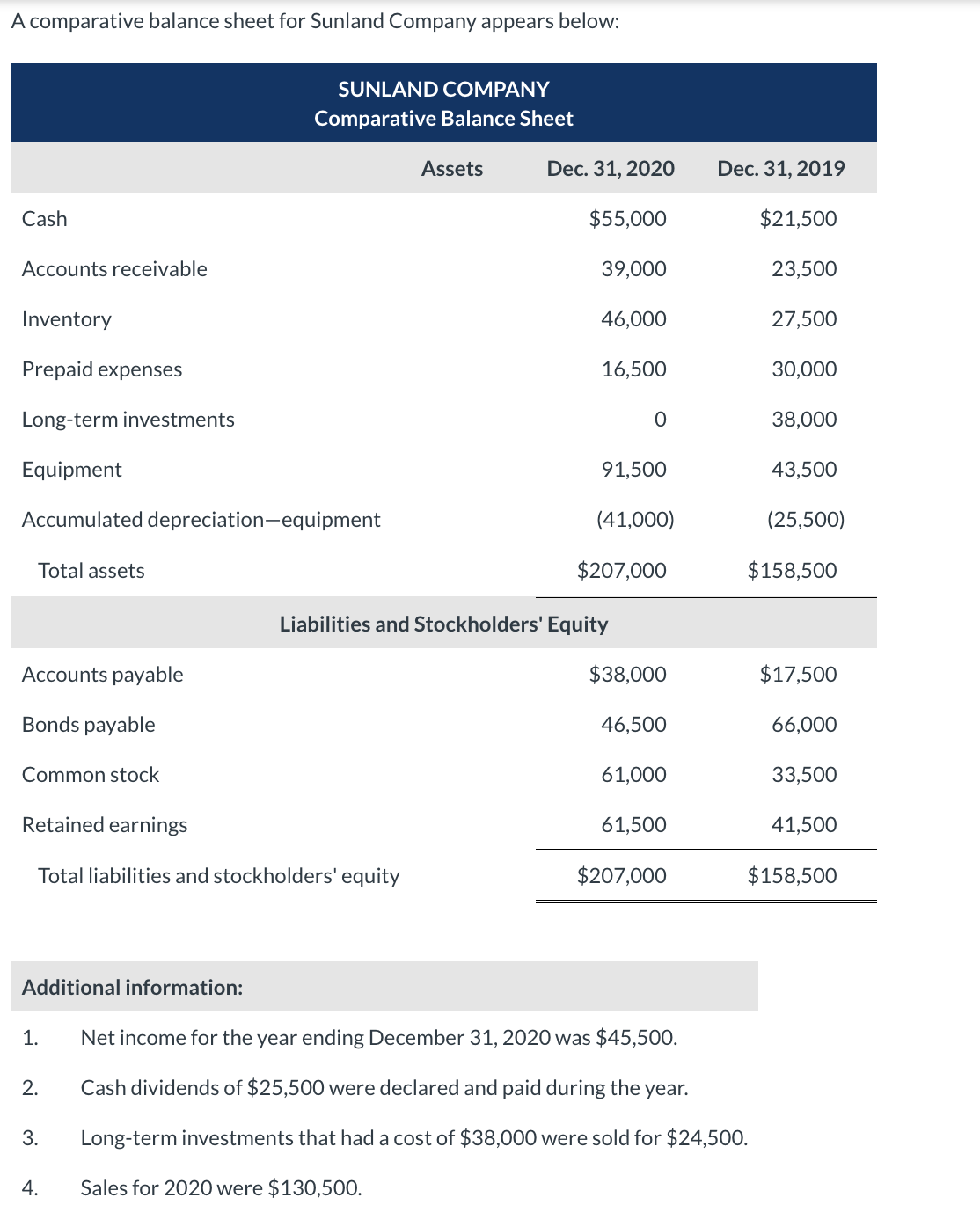 Solved A Comparative Balance Sheet For Sunland Company Chegg