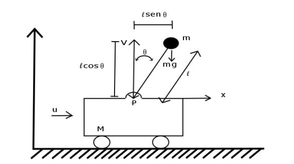 Solved The Figure Shows A System Of An Inverted Pendulum If Chegg