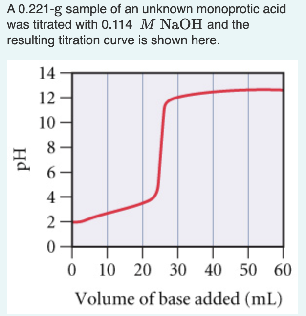 Solved A Determine The Molar Mass And The PKa Of The Chegg