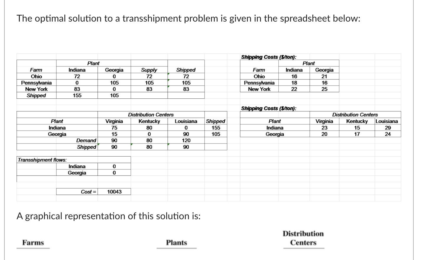 Solved The Optimal Solution To A Transshipment Problem Is Chegg