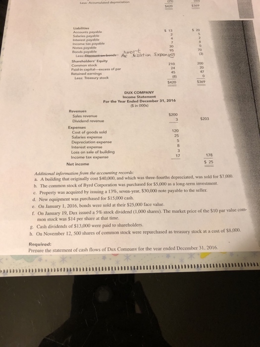 Solved The Comparative Balance Sheets For 2016 And 2015 And Chegg