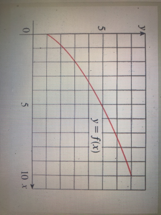 Solved Points A By Reading Values From The Given Graph Chegg