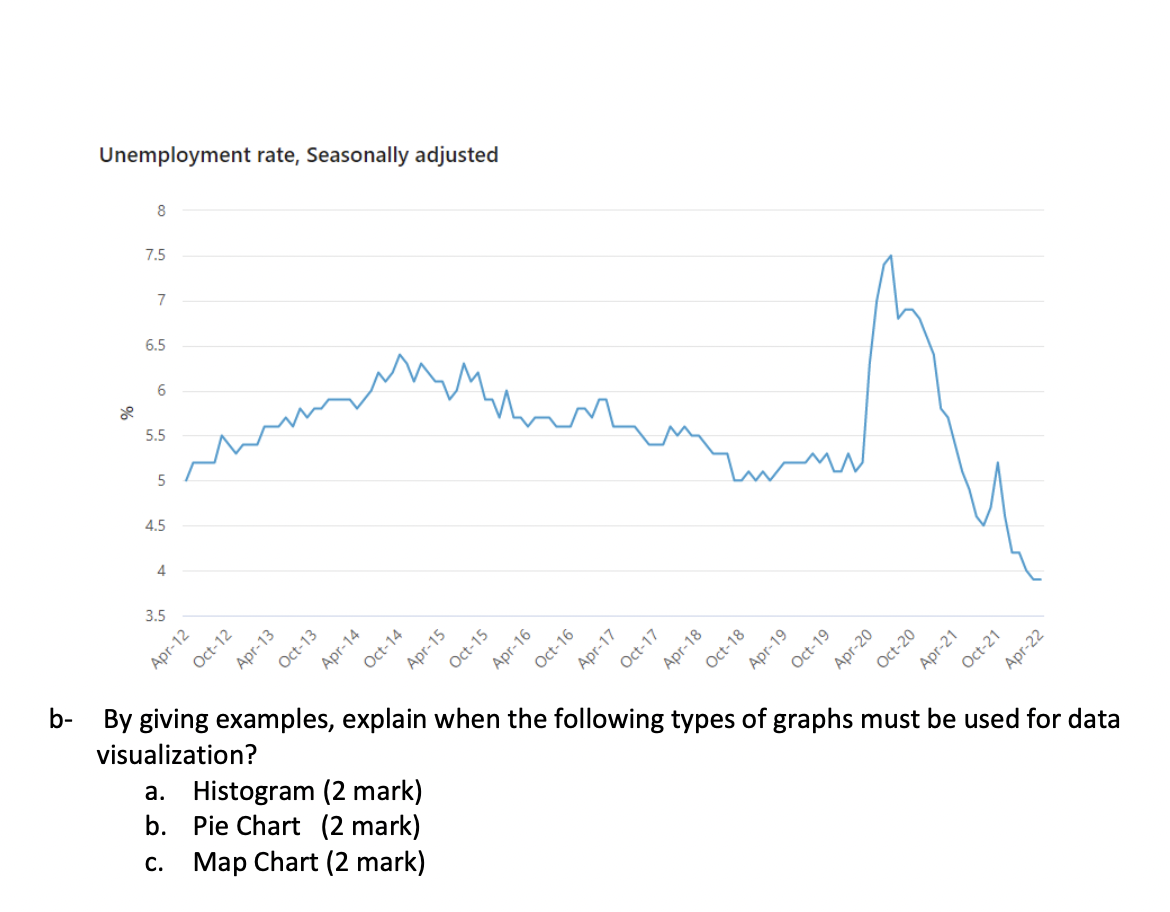 Solved The Following Graph Shows Seasonal Unemployment Rate Chegg