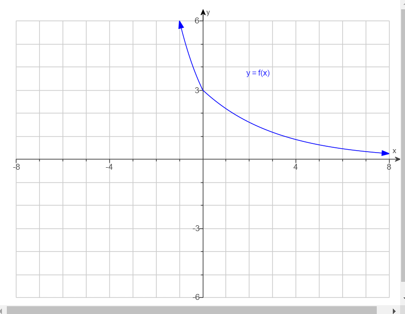 Solved Use The Graph To Determine A The Function S Domain Chegg