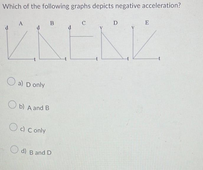 Solved Which Of The Following Graphs Depicts Negative Chegg