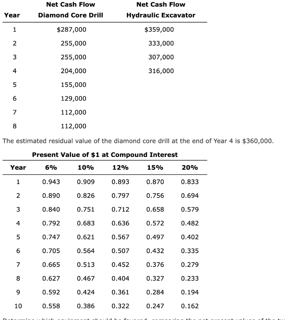 Solved Dakota Mining Company Has Two Competing Proposals A Chegg