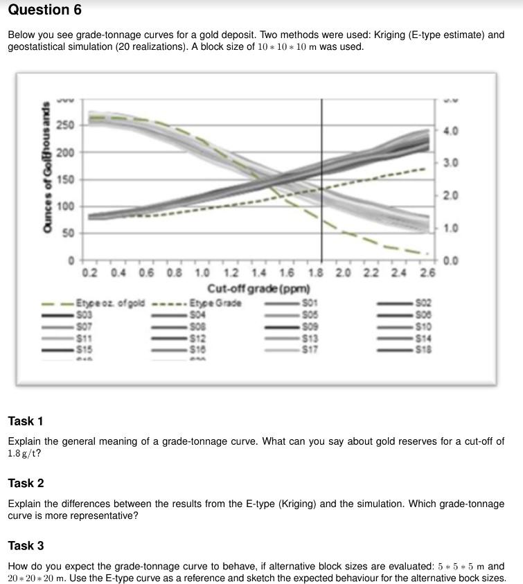 Solved Below You See Grade Tonnage Curves For A Gold Chegg