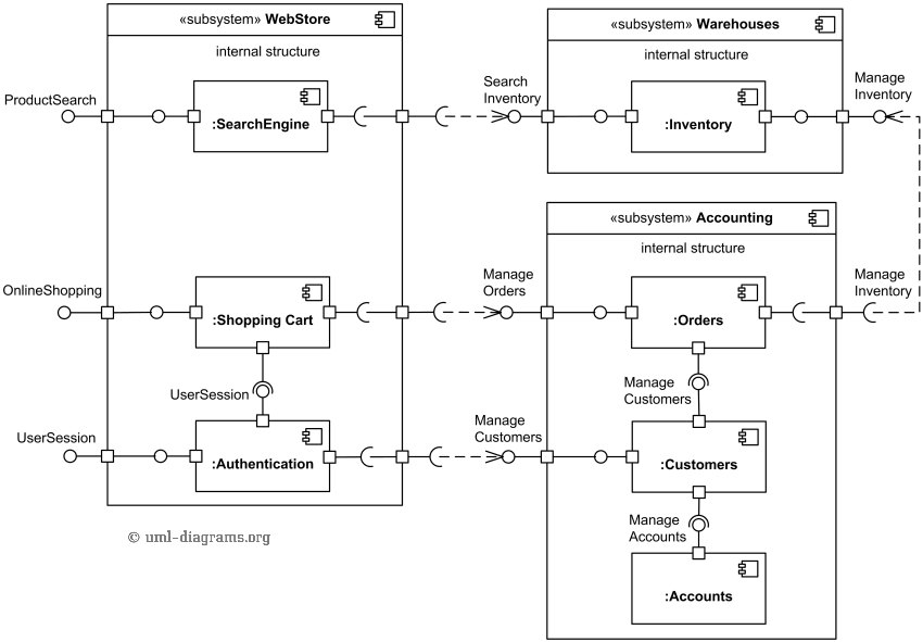 Solved Using Uml Draw A Component Diagram For An Atm Chegg