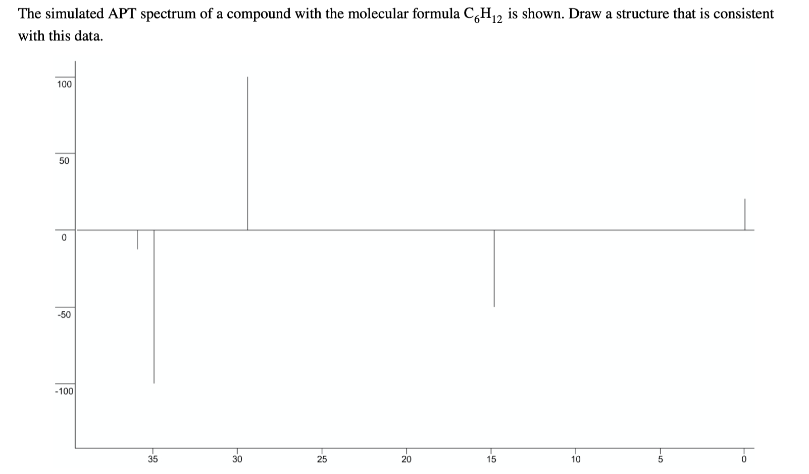 Solved The Simulated Apt Spectrum Of A Compound With The Chegg