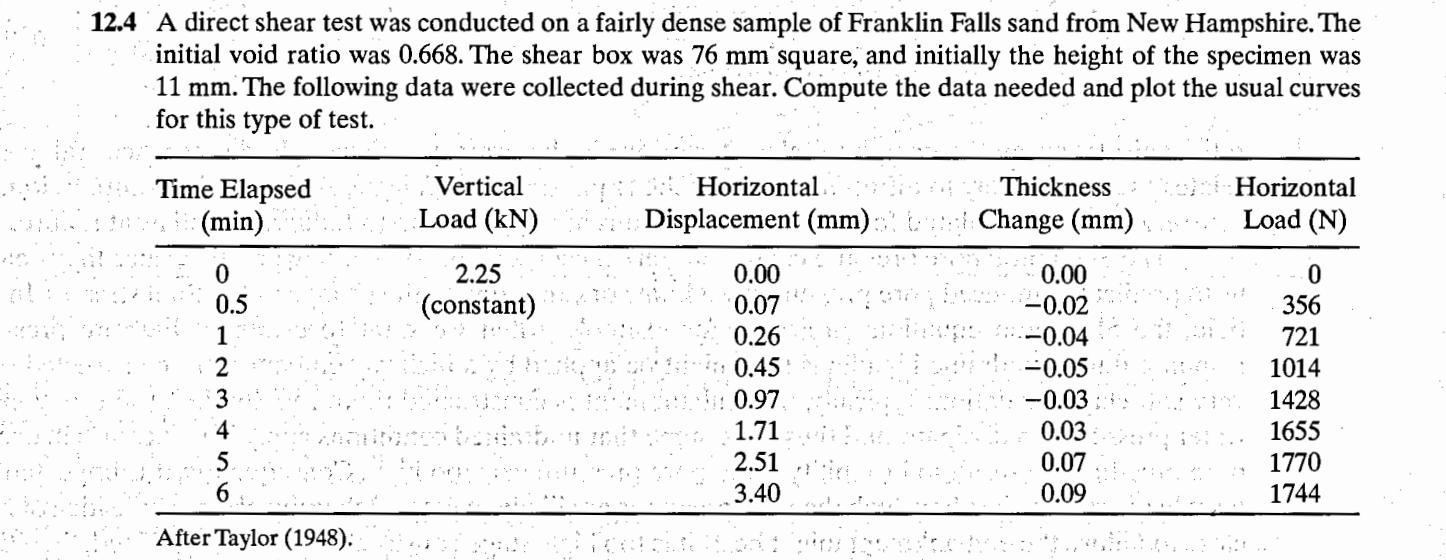 Solved A Direct Shear Test Was Conducted On A Fairly Chegg