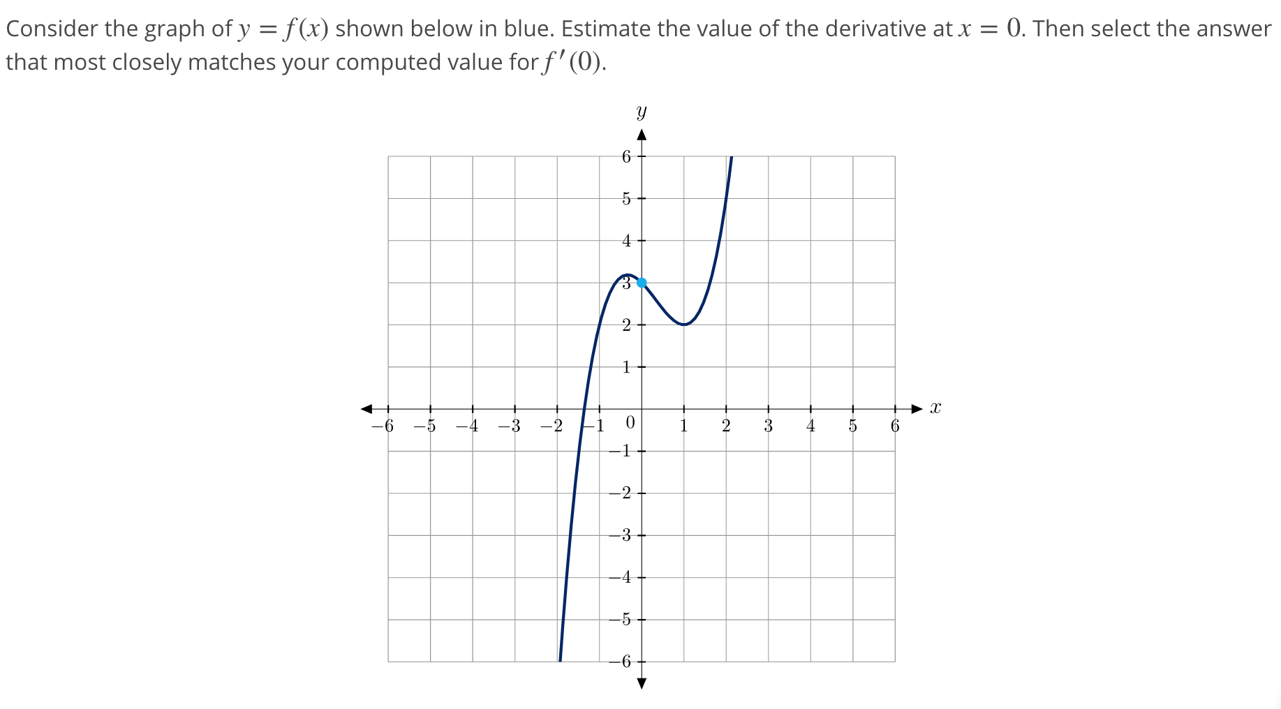 Solved Consider The Graph Of Y F X Shown Below In Blue Chegg